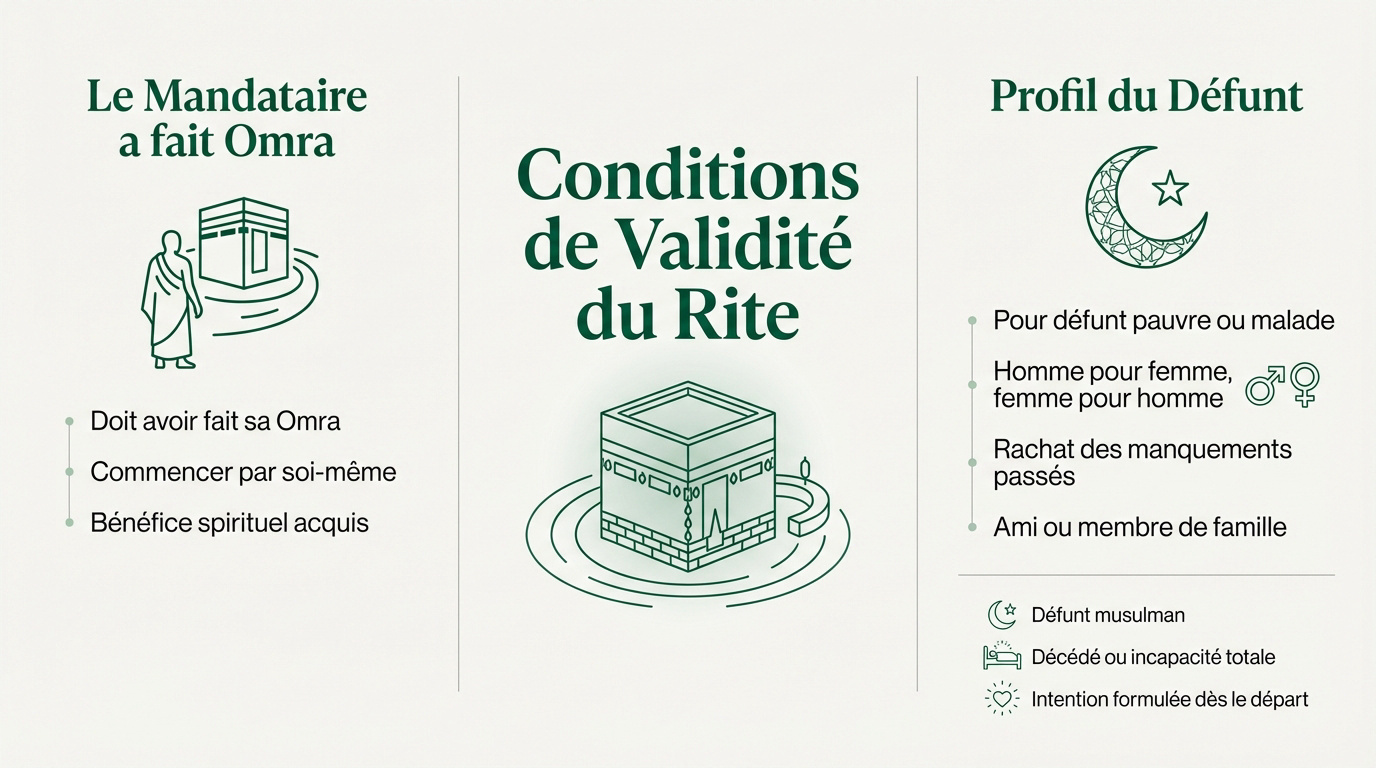 Conditions de validité pour accomplir une Omra pour un défunt