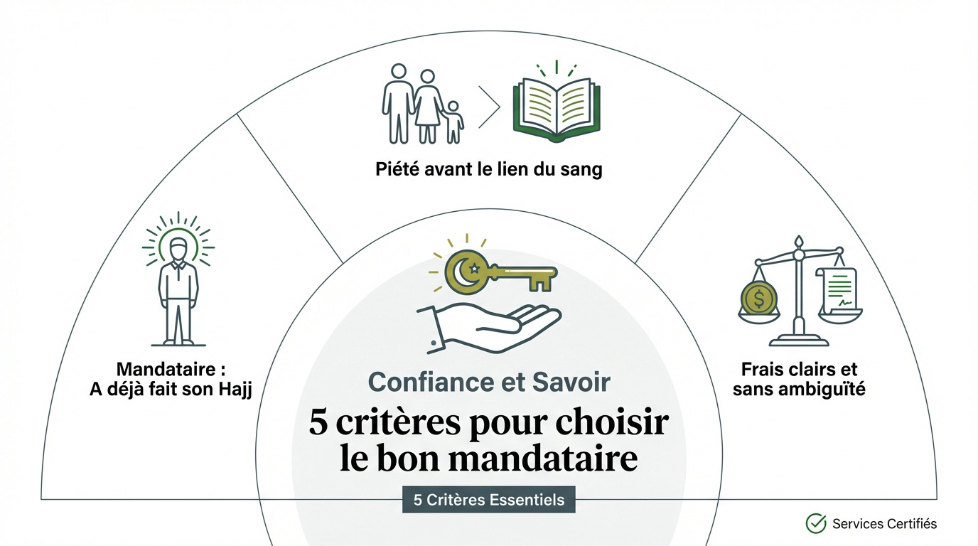 Mandataire effectuant le hajj pour parent malade devant la Kaaba