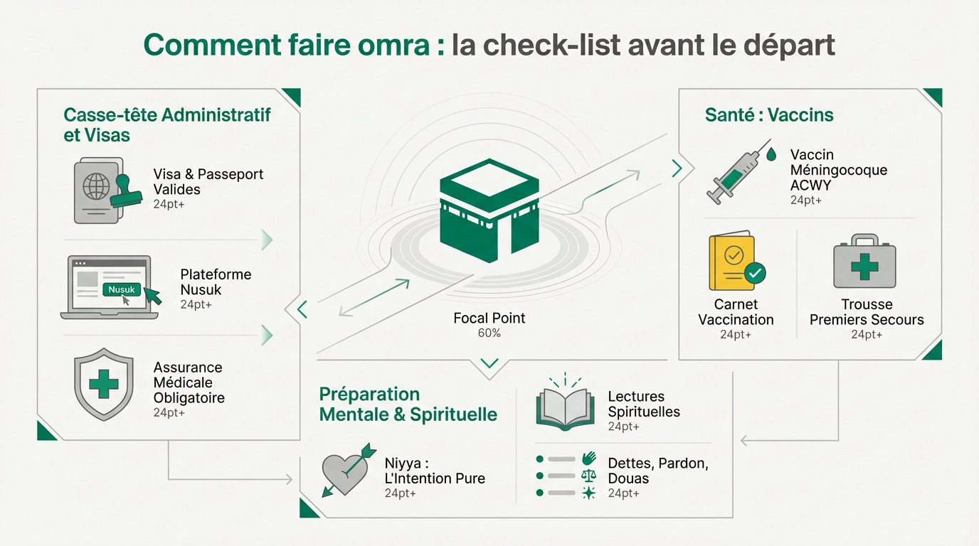 Préparation des documents et bagages pour le pèlerinage à La Mecque