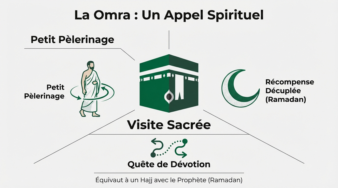 Infographie expliquant les étapes et les rites de la Omra à La Mecque